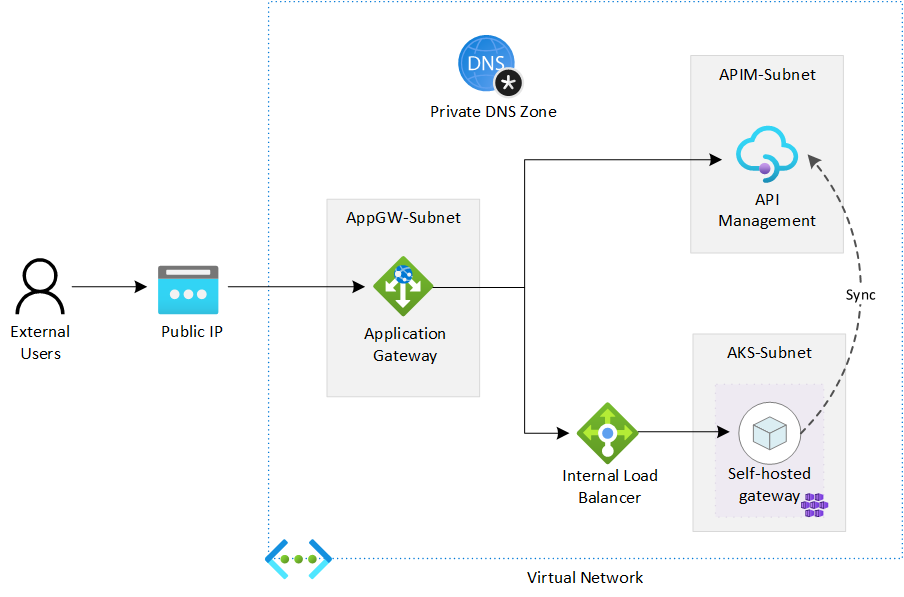 apim environment